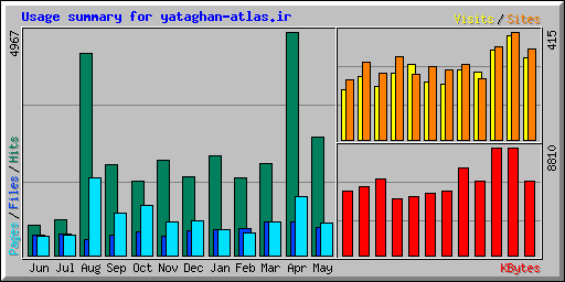 Usage summary for yataghan-atlas.ir